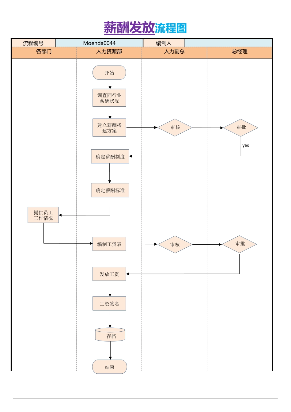 02-【管理流程】-30-薪酬发放流程图.docx_第1页