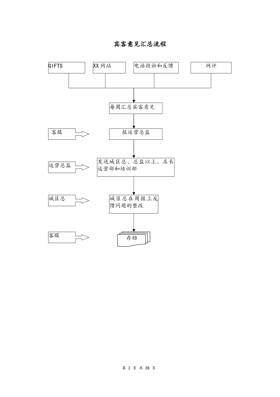 04--02-酒店运营流程汇编.docx_第2页