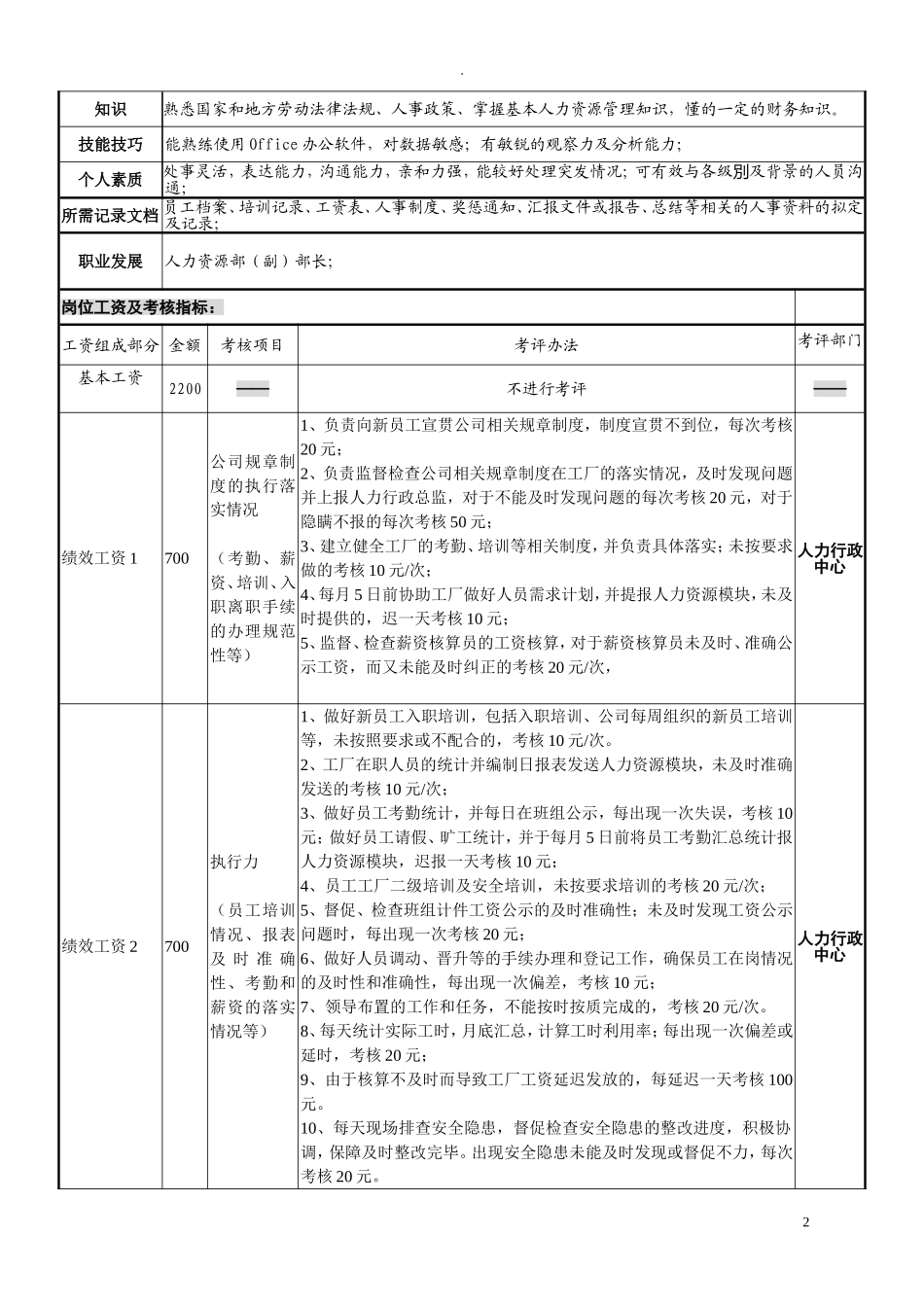 工厂人事经理岗位说明书[修订报批].doc_第2页