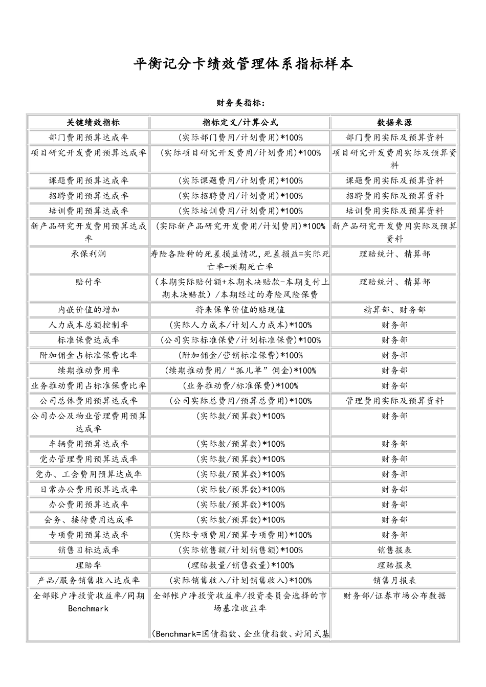 02-【标准制度】平衡记分卡绩效管理体系指标样本.doc_第1页