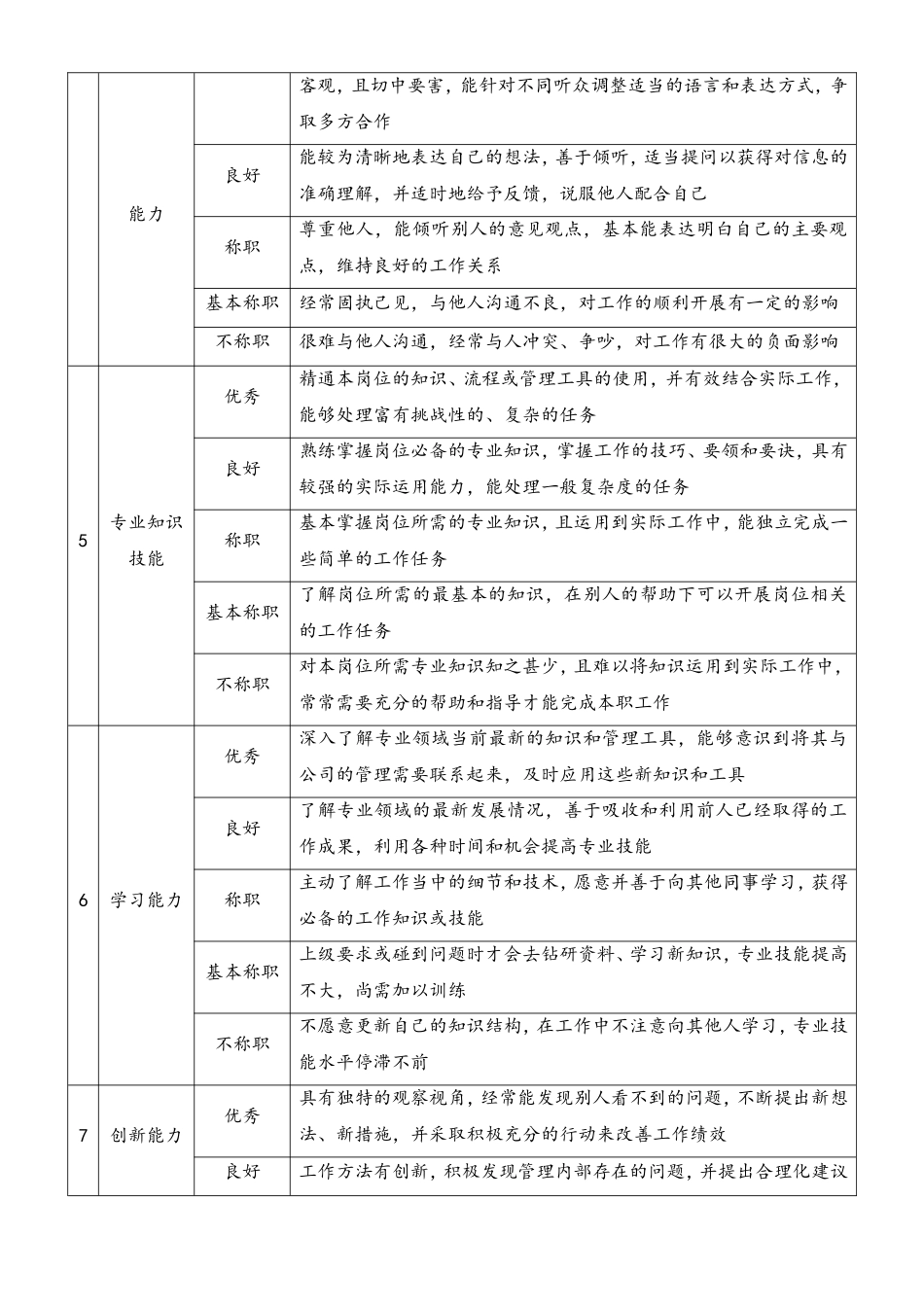 06-【标准制度】企业基层管理岗位360度评价要素表.doc_第2页