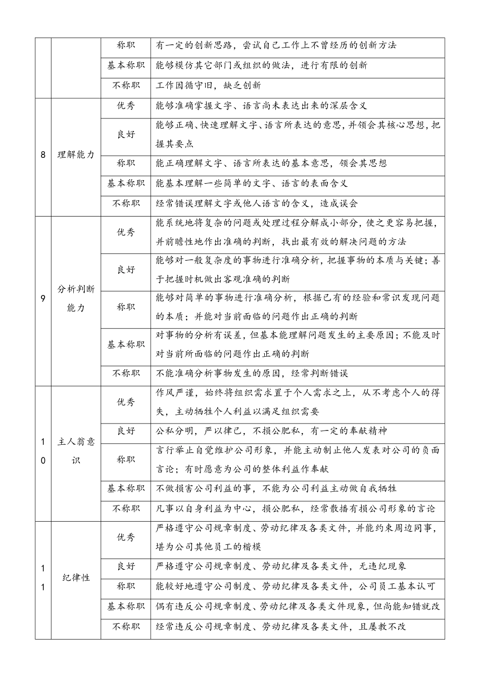 06-【标准制度】企业基层管理岗位360度评价要素表.doc_第3页