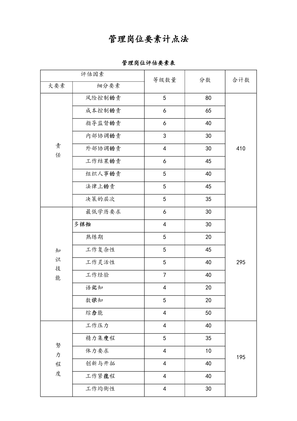 06-【方法】管理岗位要素计点法.doc_第1页