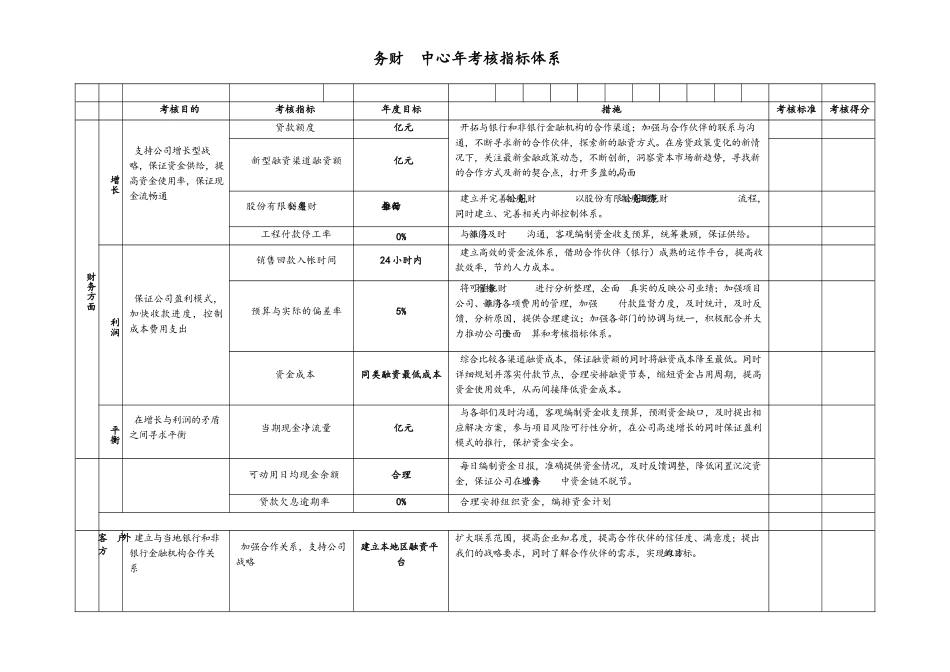 06-房地产-各部门平衡计分卡绩效指标及考核表.docx_第3页