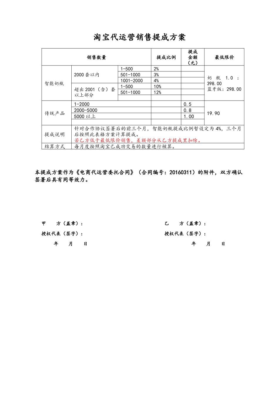 28-【实例】淘宝代运营销售提成方案.docx_第1页