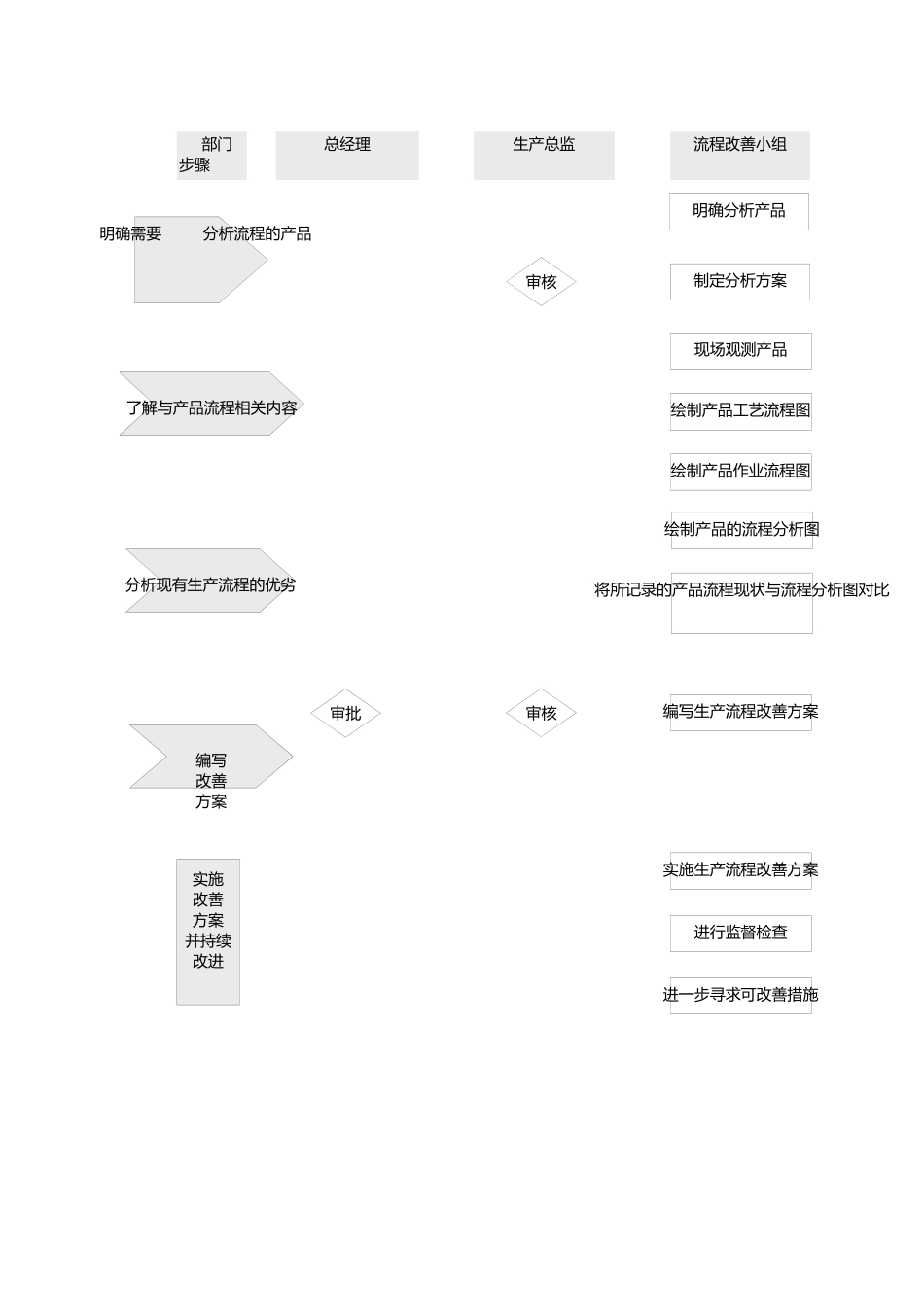 2 公司生产流程分析与改善流程.docx_第2页