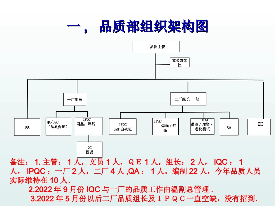 品质部2022年总结与2023计划.ppt_第3页