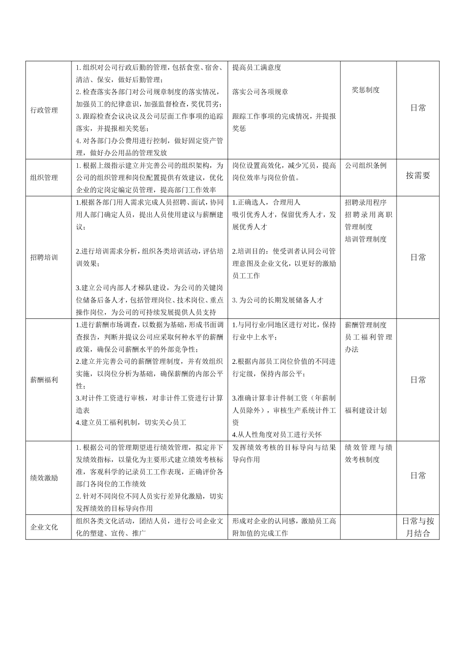 人事行政部部门职能及岗位说明书-6页.doc_第3页