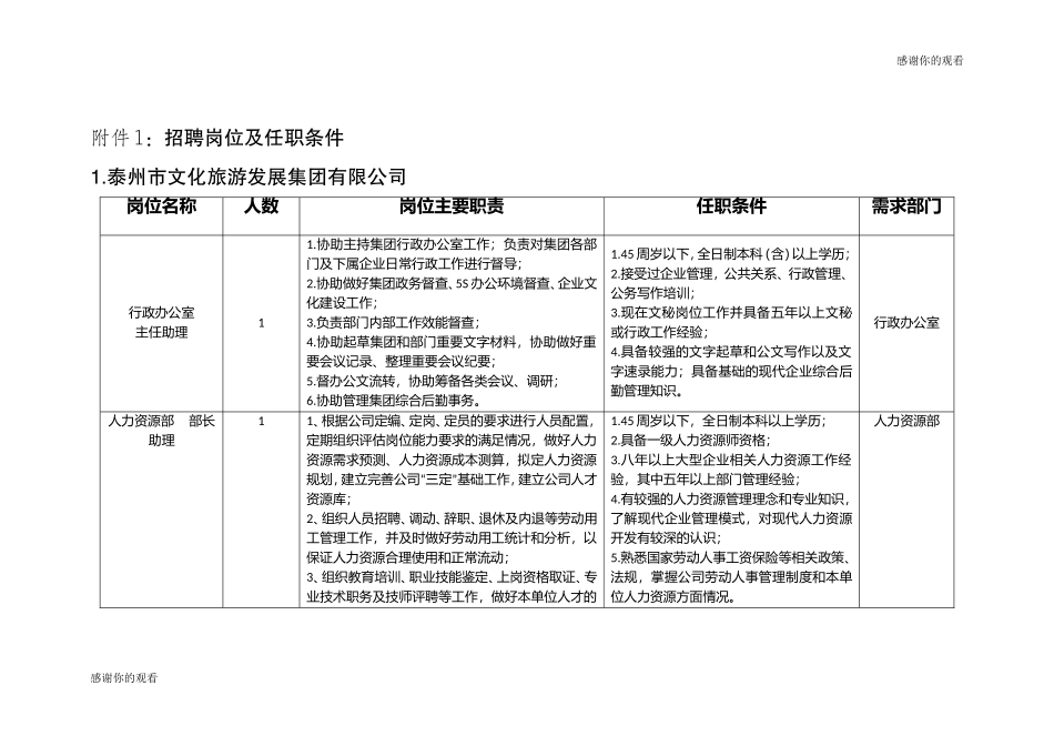 泰州市文化旅游发展集团有限公司招聘岗位及任职条件.doc.doc_第1页