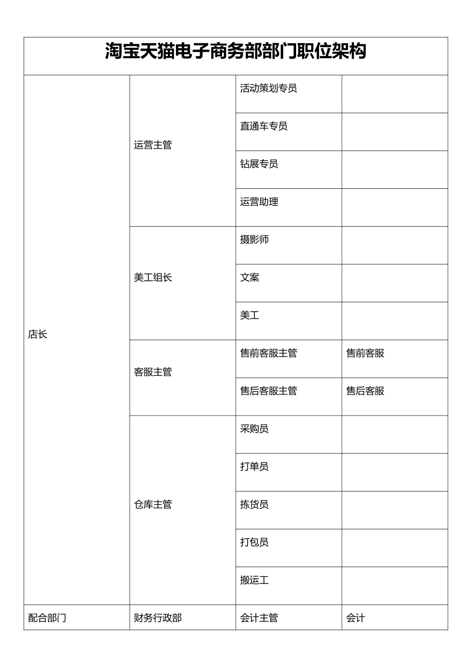 淘宝天猫组织架构及部分职位职责.docx_第1页