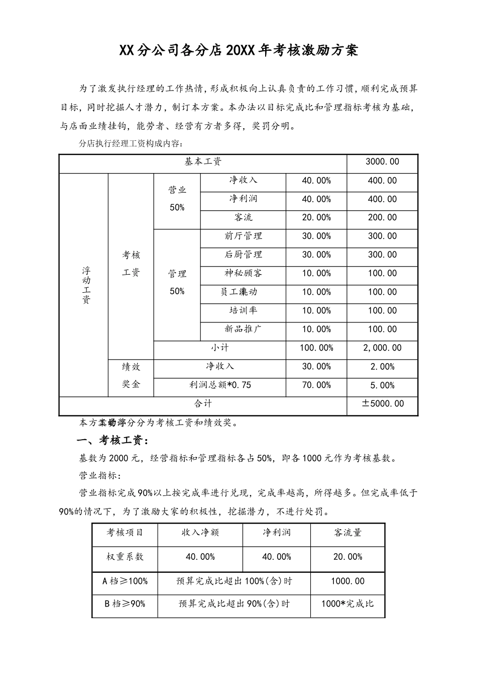 7.5.2XX分公司各分店20XX年考核激励方案运营改.doc_第1页