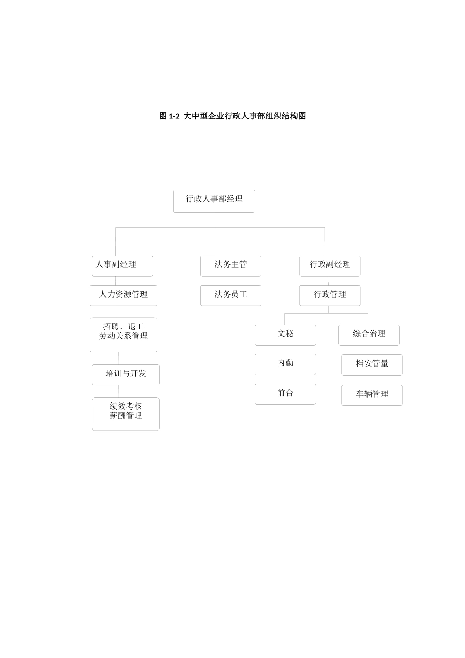 行政人事部门组织架构及岗位职责-7页.docx_第2页