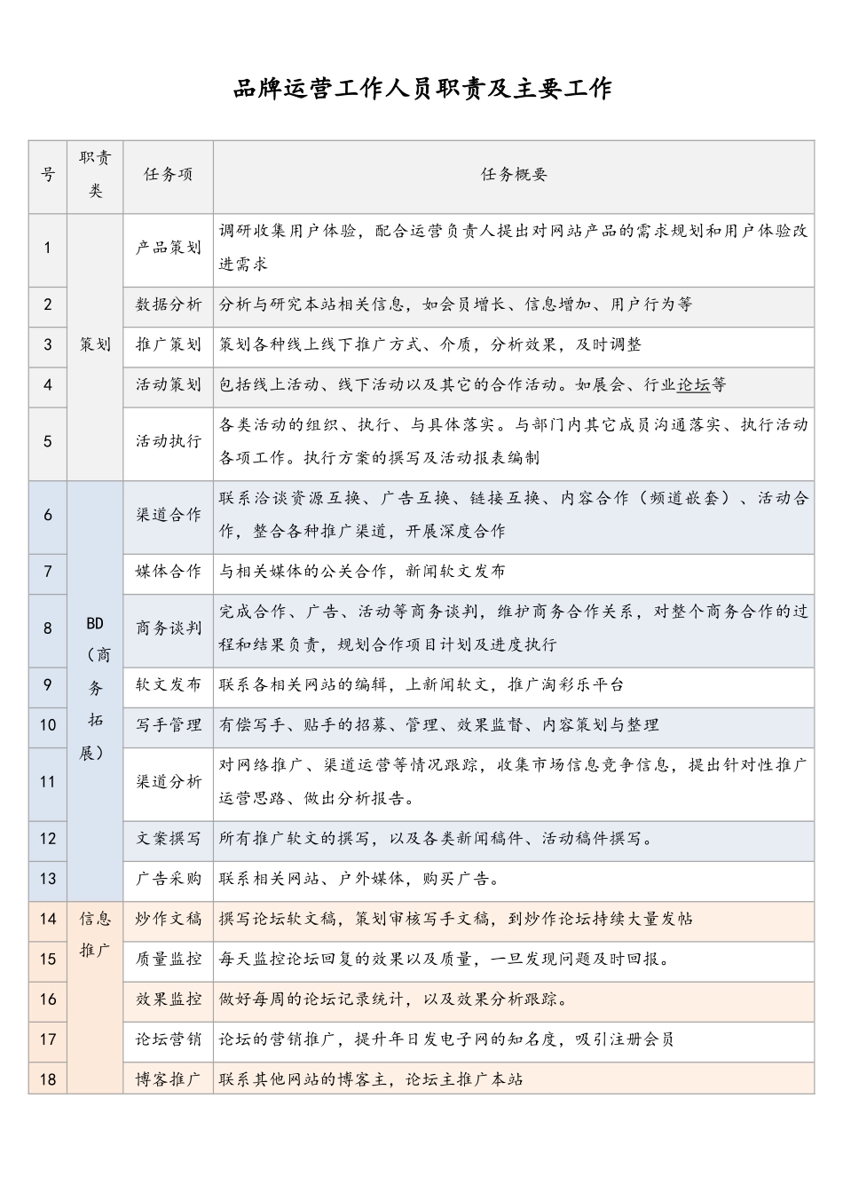 网店运营工作人员职责及主要工作.docx_第1页