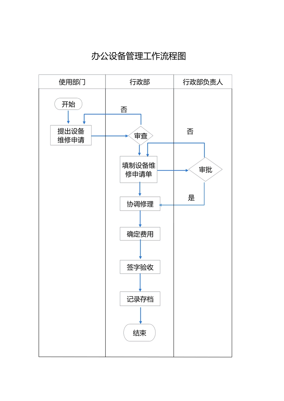 『人事流程图新』办公设备管理工作流程图.docx_第1页