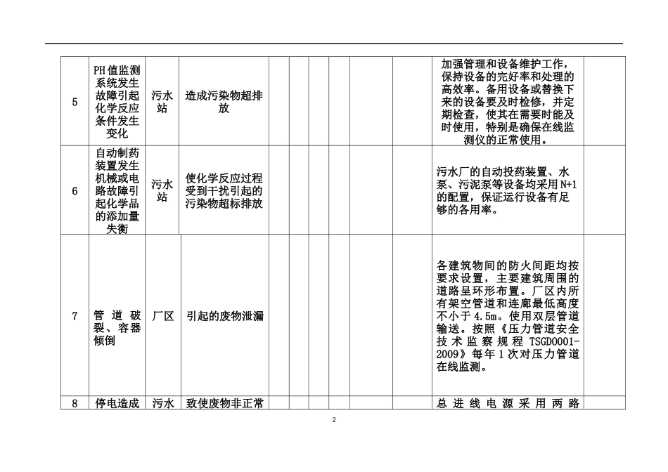 环境风险机遇识别及控制措施策划表格示例.docx_第2页