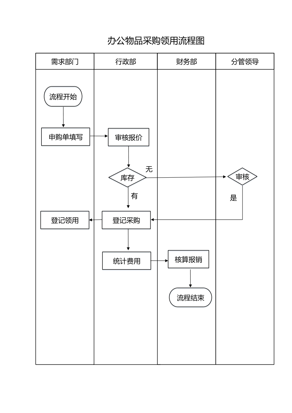 『人事流程图新』办公物品采购领用流程图.docx_第1页