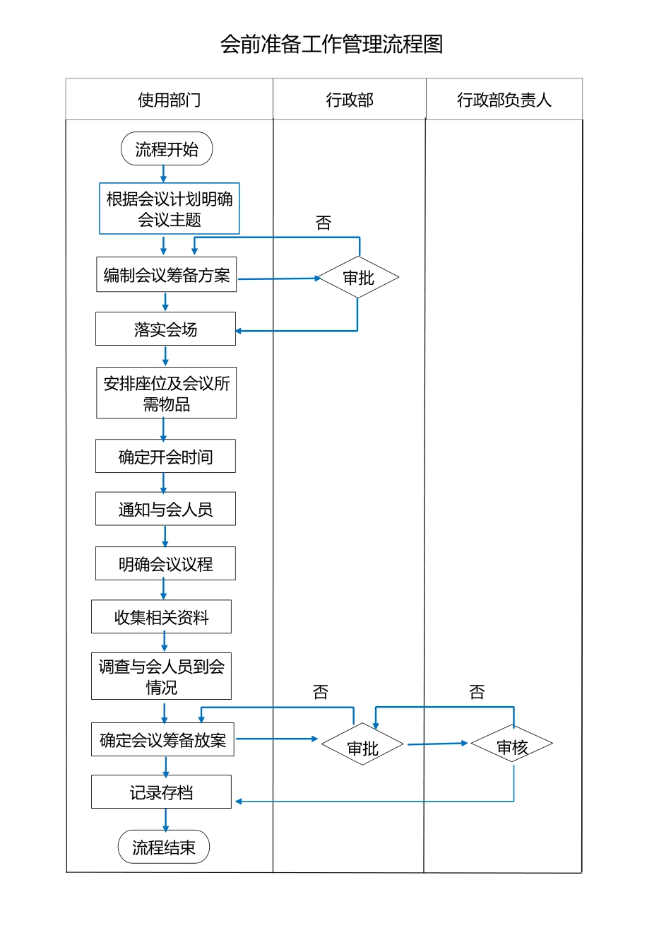 『人事流程图新』会前准备工作管理流程图.docx_第1页