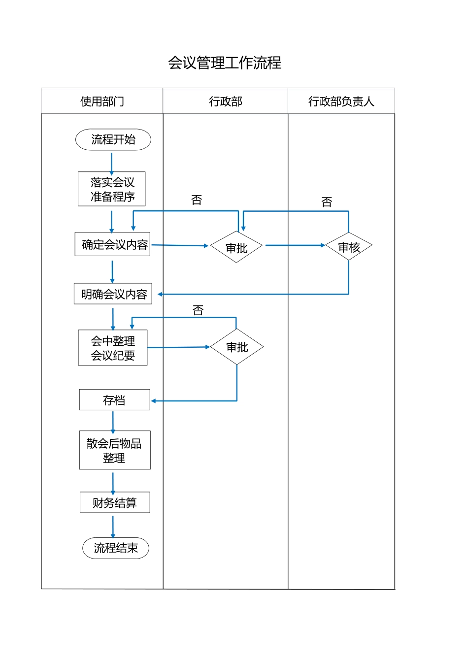 『人事流程图新』会议管理工作流程.docx_第1页