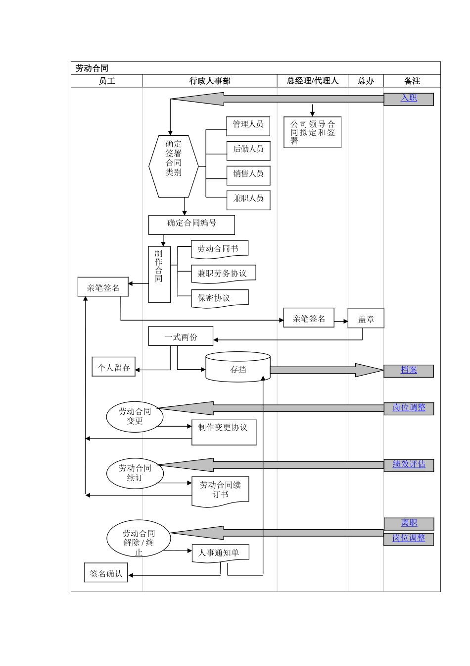 『人事流程图新』劳动合同签订流程图.doc_第1页