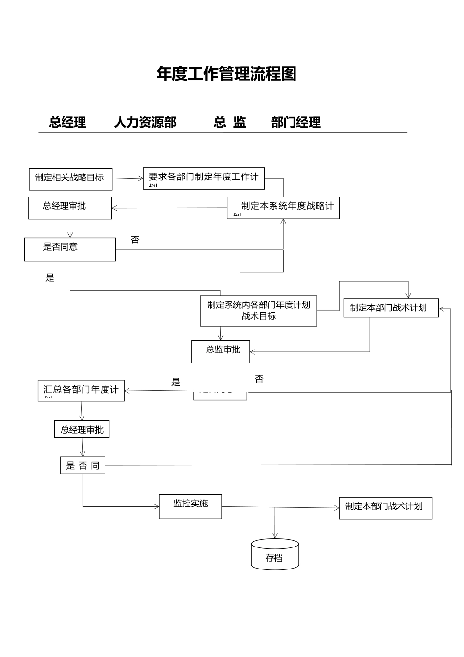 『人事流程图新』年度工作管理流程图.docx_第1页