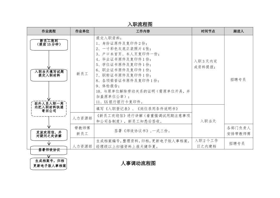 『人事流程图新』人力资源部工作流程 1.doc_第2页