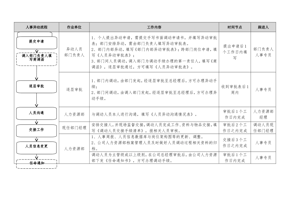 『人事流程图新』人力资源部工作流程 1.doc_第3页