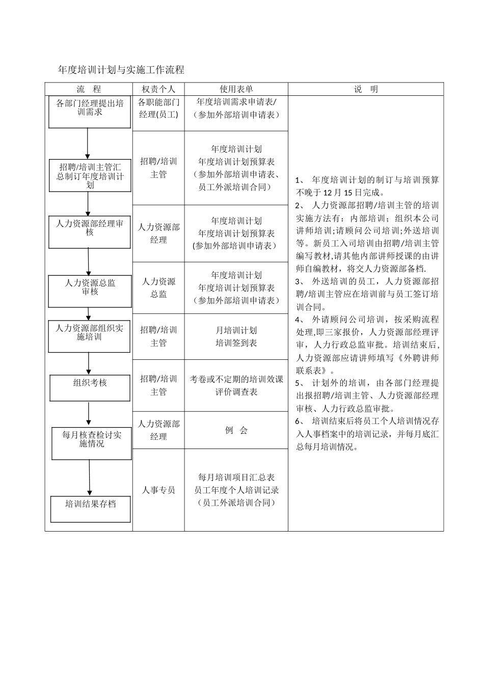 『人事流程图新』人力资源部组织架构与工作流程的副本.doc_第1页