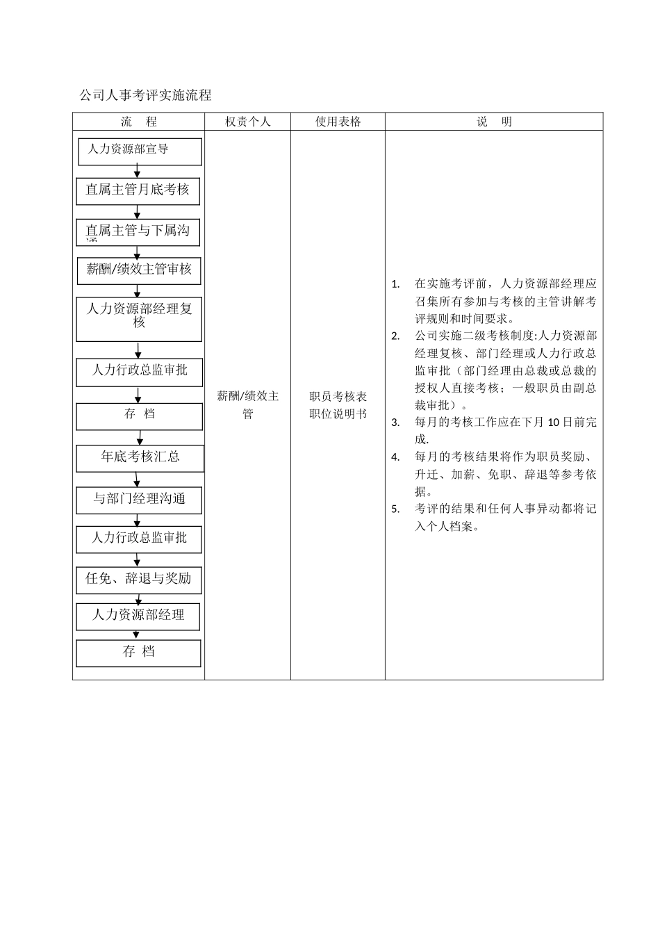 『人事流程图新』人力资源部组织架构与工作流程的副本.doc_第2页