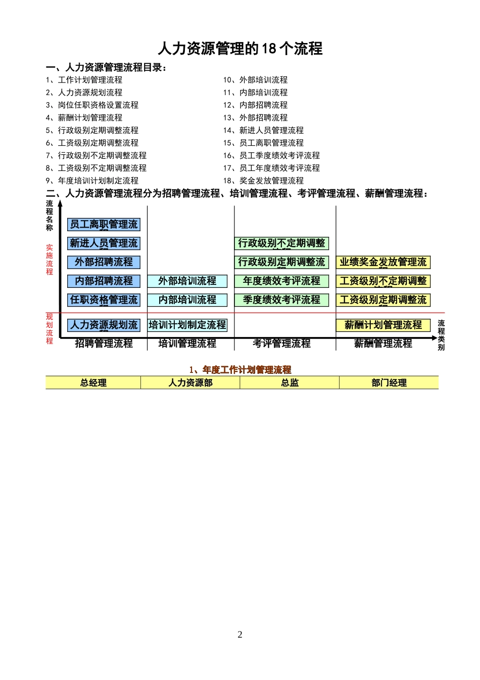 『人事流程图新』人力资源管理的18个流程.doc_第2页