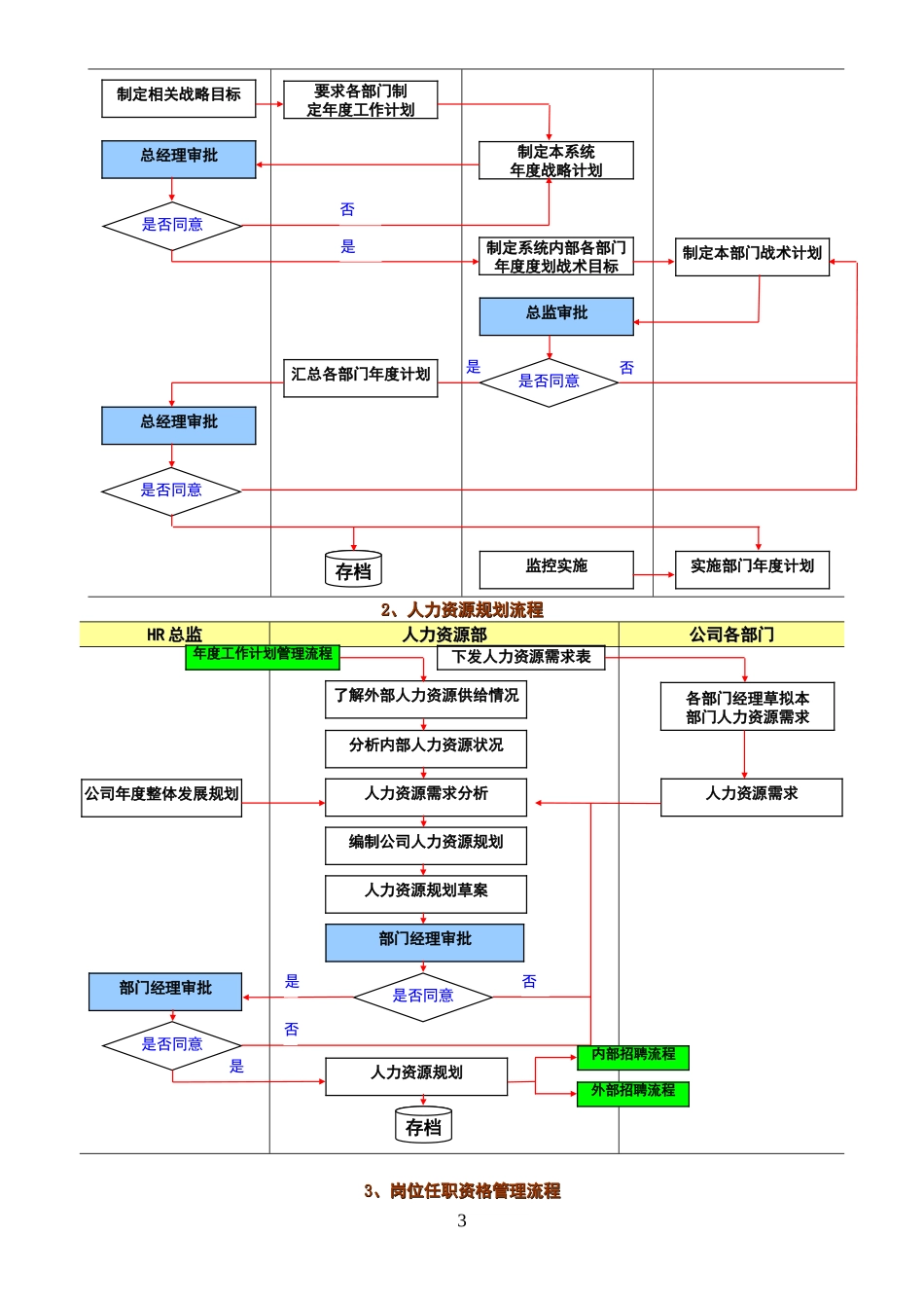 『人事流程图新』人力资源管理的18个流程.doc_第3页