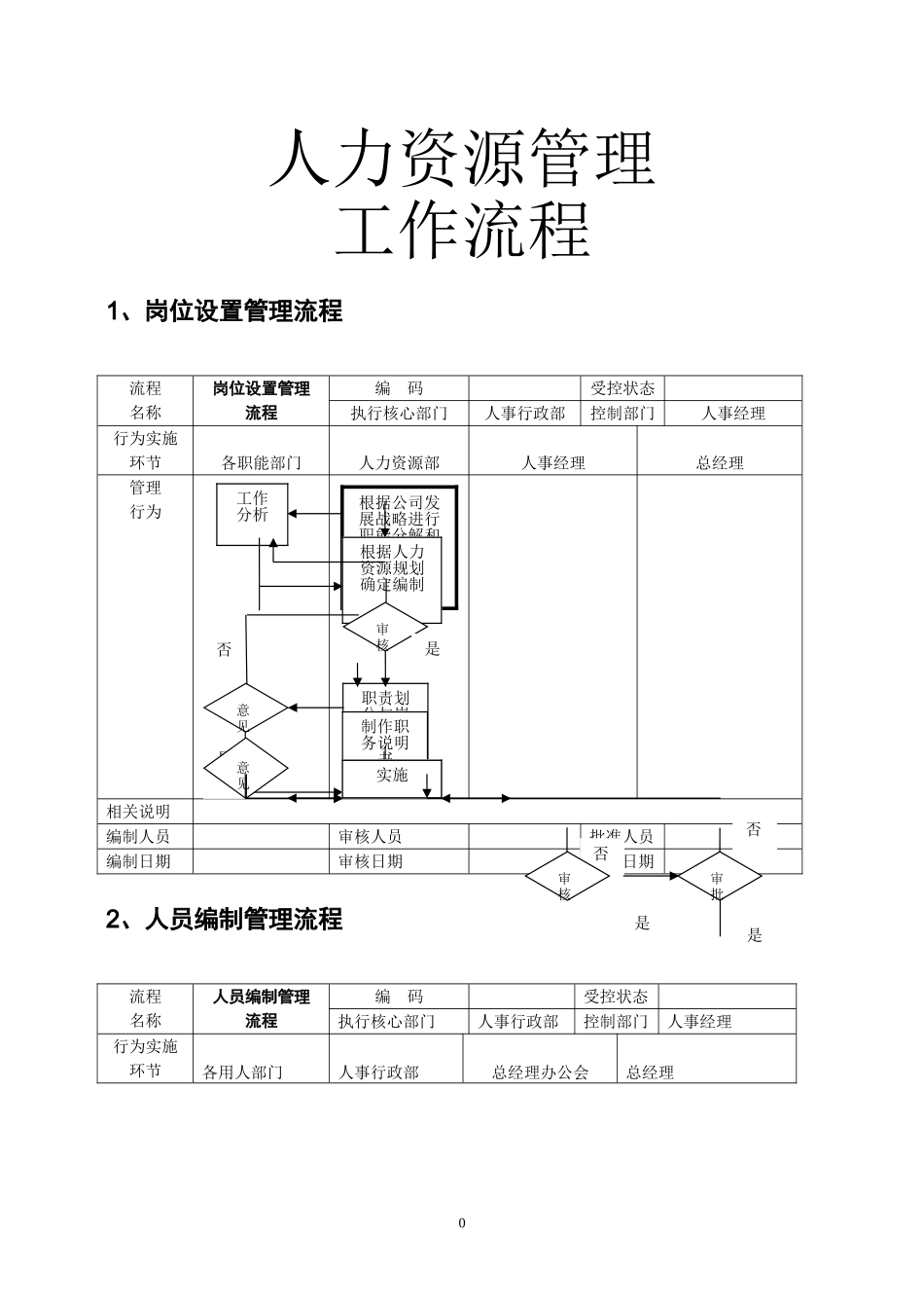 『人事流程图新』人力资源管理工作流程.doc_第1页