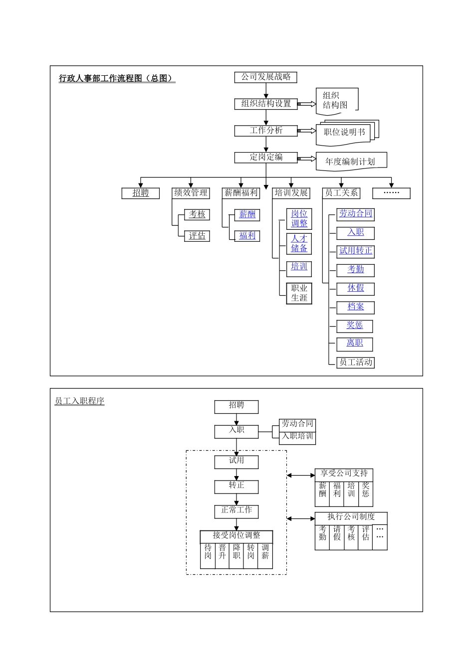『人事流程图新』行政人事部工作流程图.doc_第1页