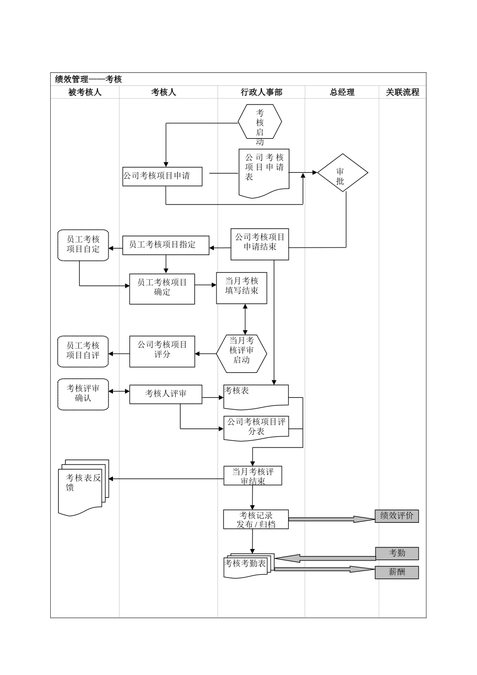 『人事流程图新』行政人事部工作流程图.doc_第3页