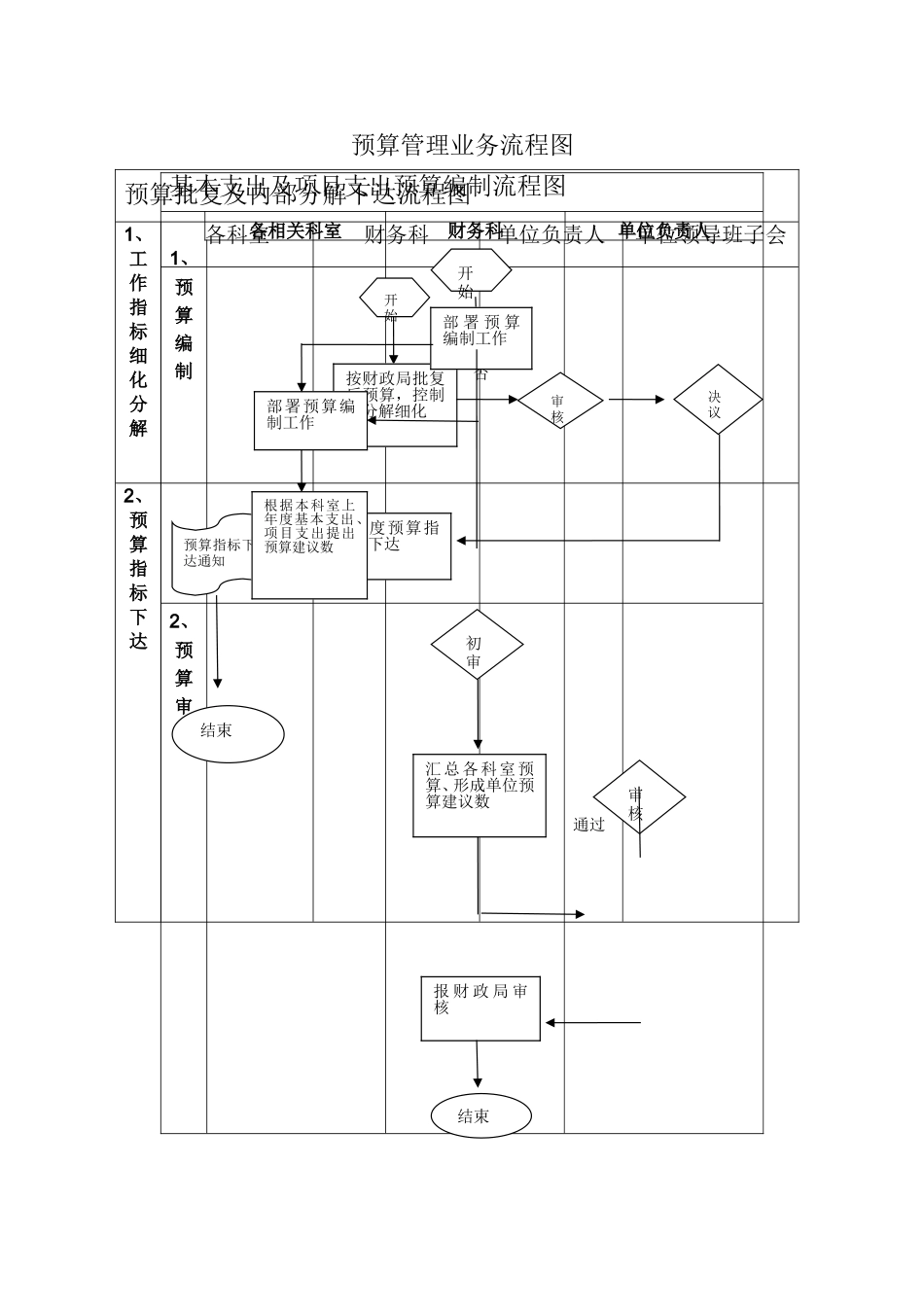 『人事流程图新』预算管理业务流程图.doc_第1页