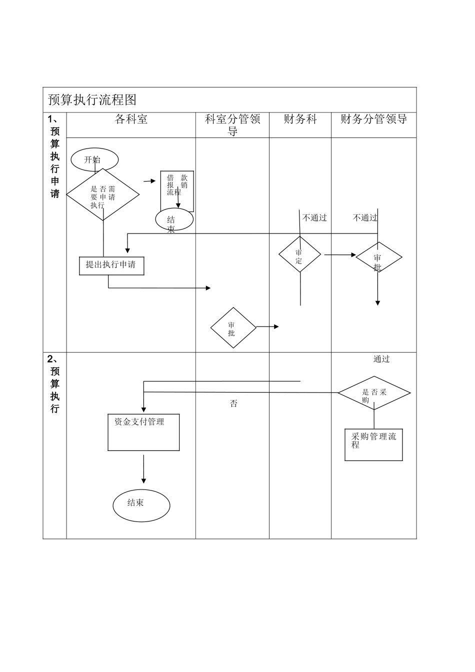 『人事流程图新』预算管理业务流程图.doc_第2页