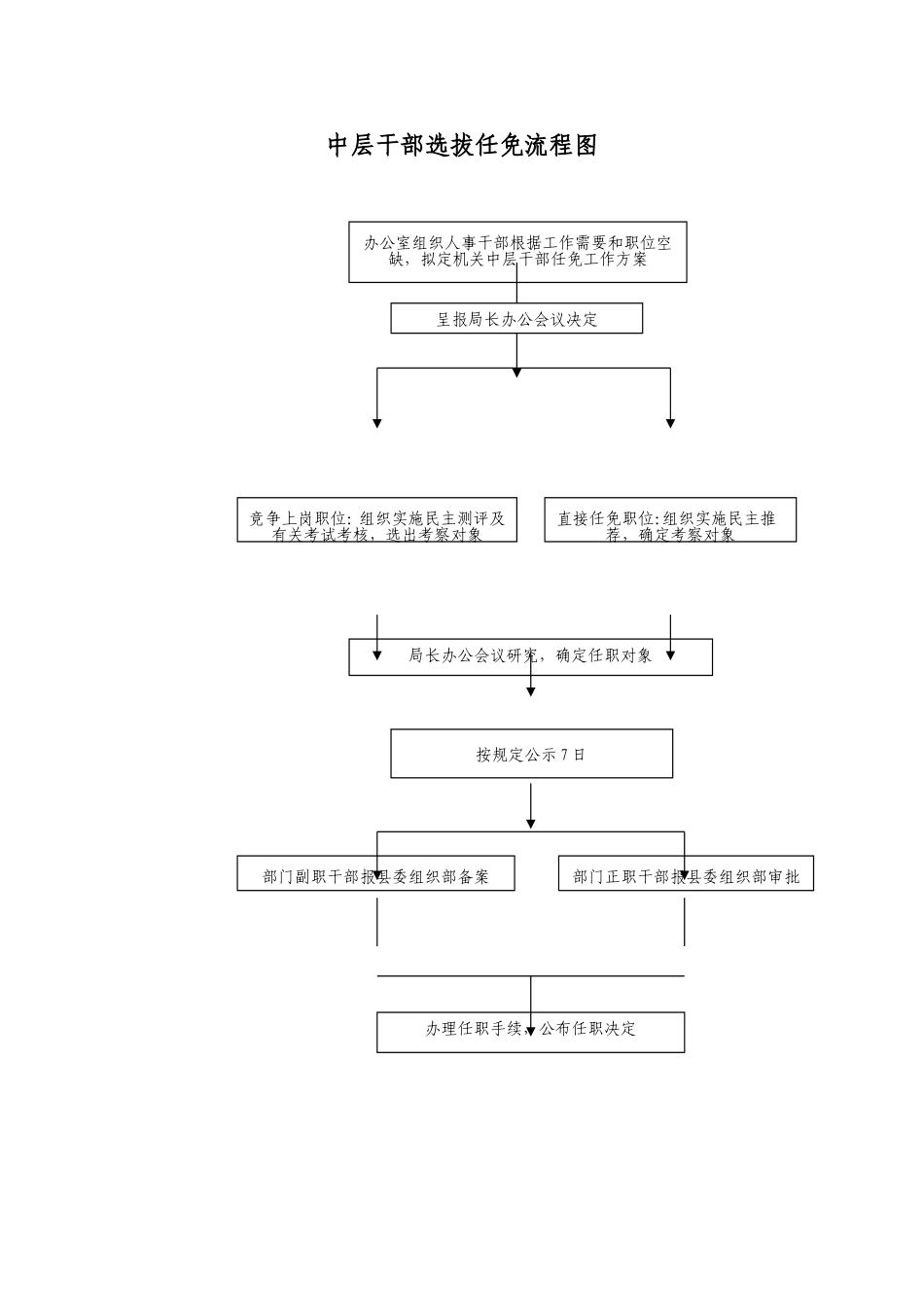 『人事流程图新』中层干部选拔任免流程图.doc_第1页