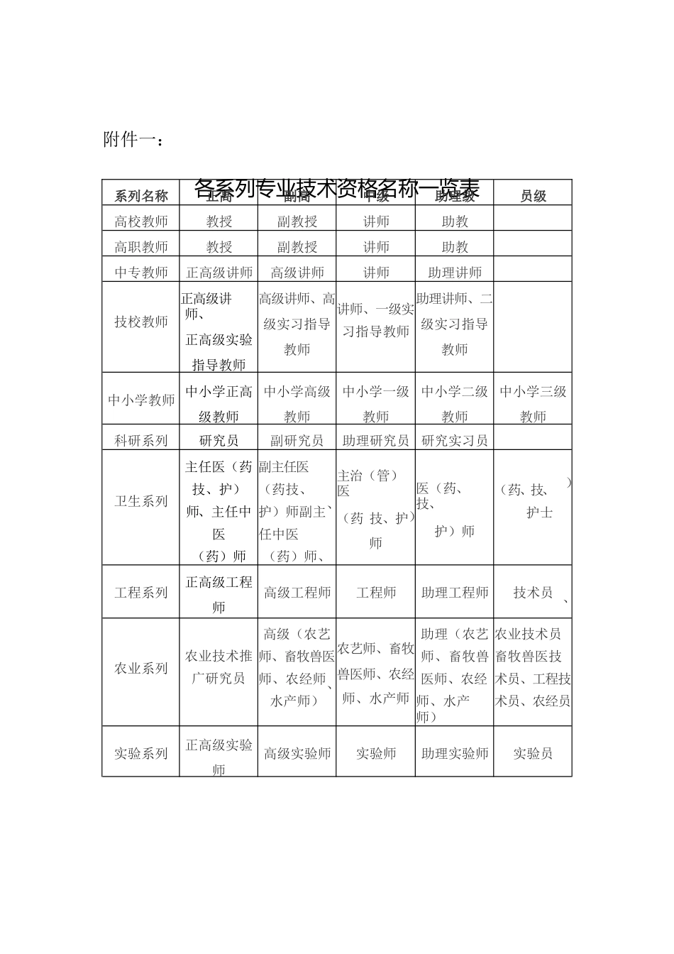 『职称技能补贴』关于开展202x年度职称评审工作的通知10.doc_第3页