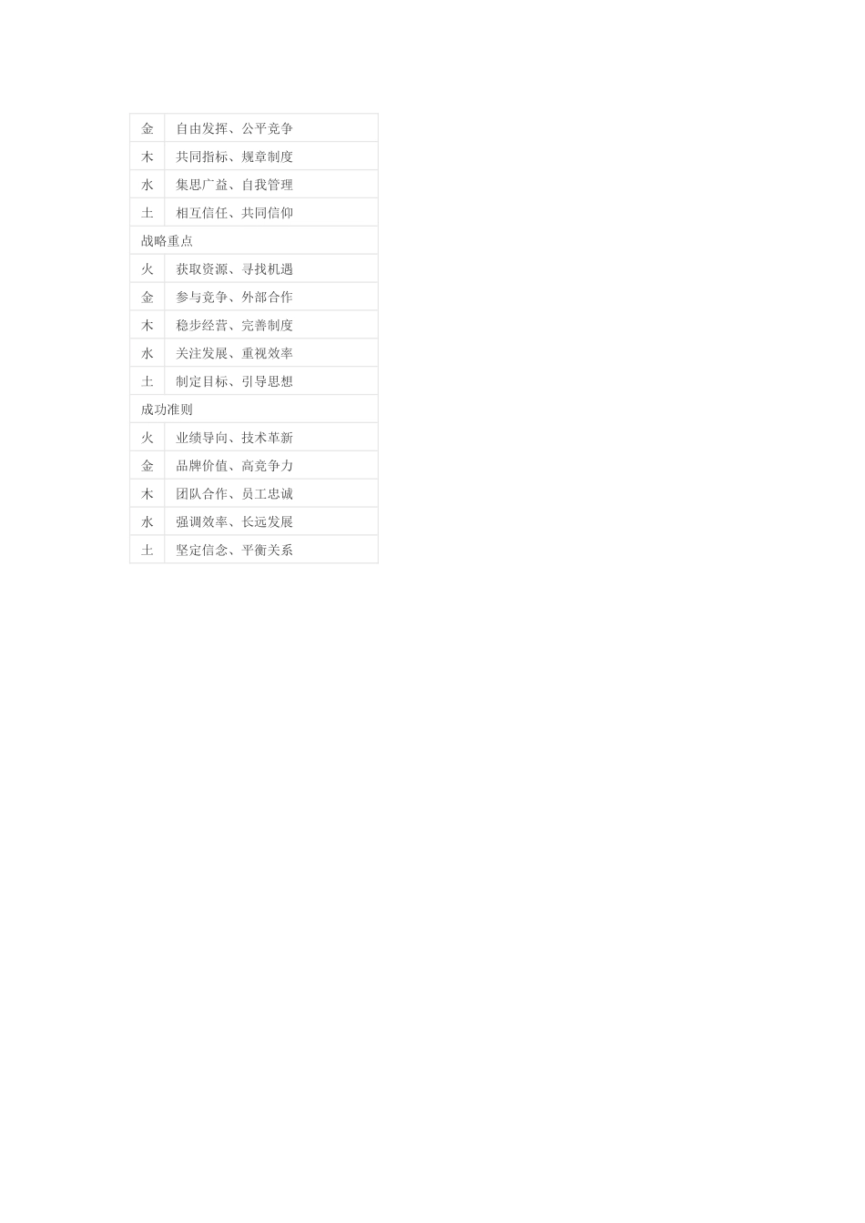 【企业文化分析模型-8】周华——5D企业文化模型(1).docx_第2页