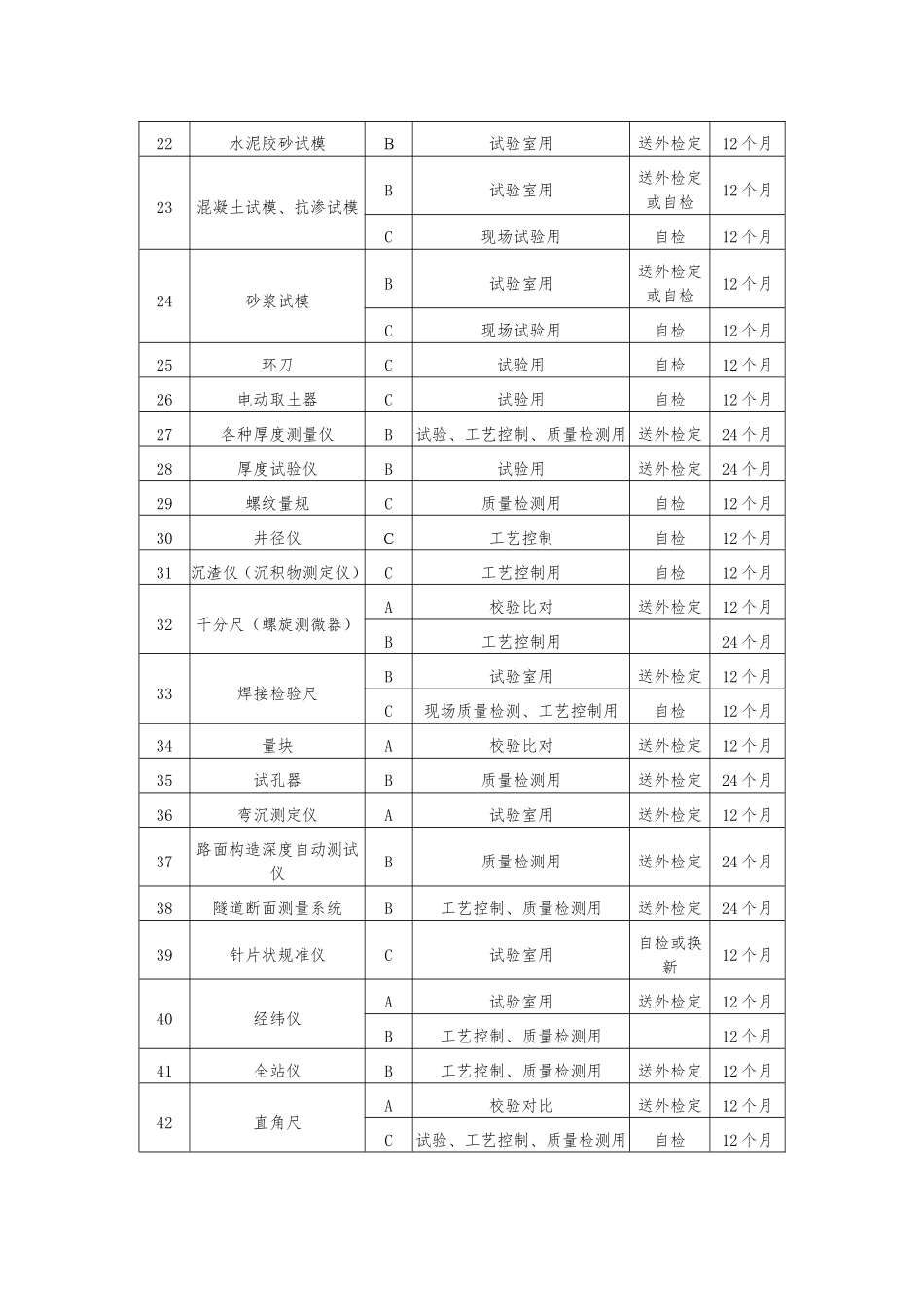 CSCEC2XN-ZL-M30402 中建八局计量设备分类管理目录.doc_第2页