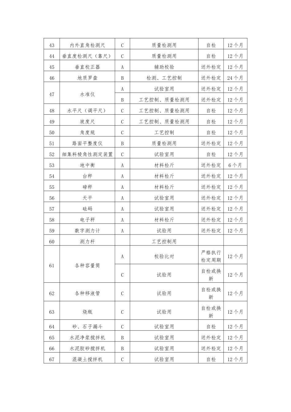 CSCEC2XN-ZL-M30402 中建八局计量设备分类管理目录.doc_第3页