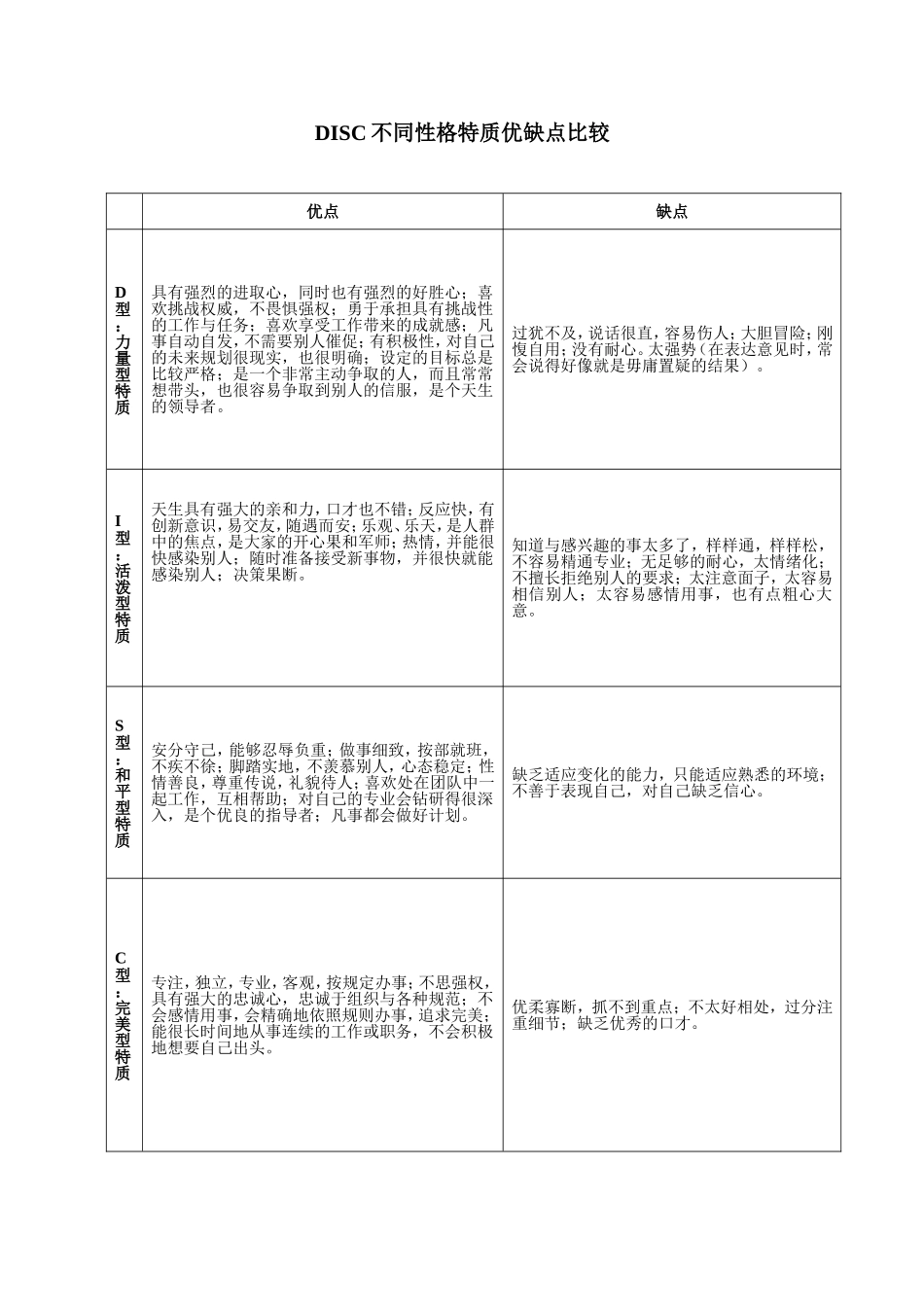 DISC不同性格特质优缺点对比分析.doc_第1页