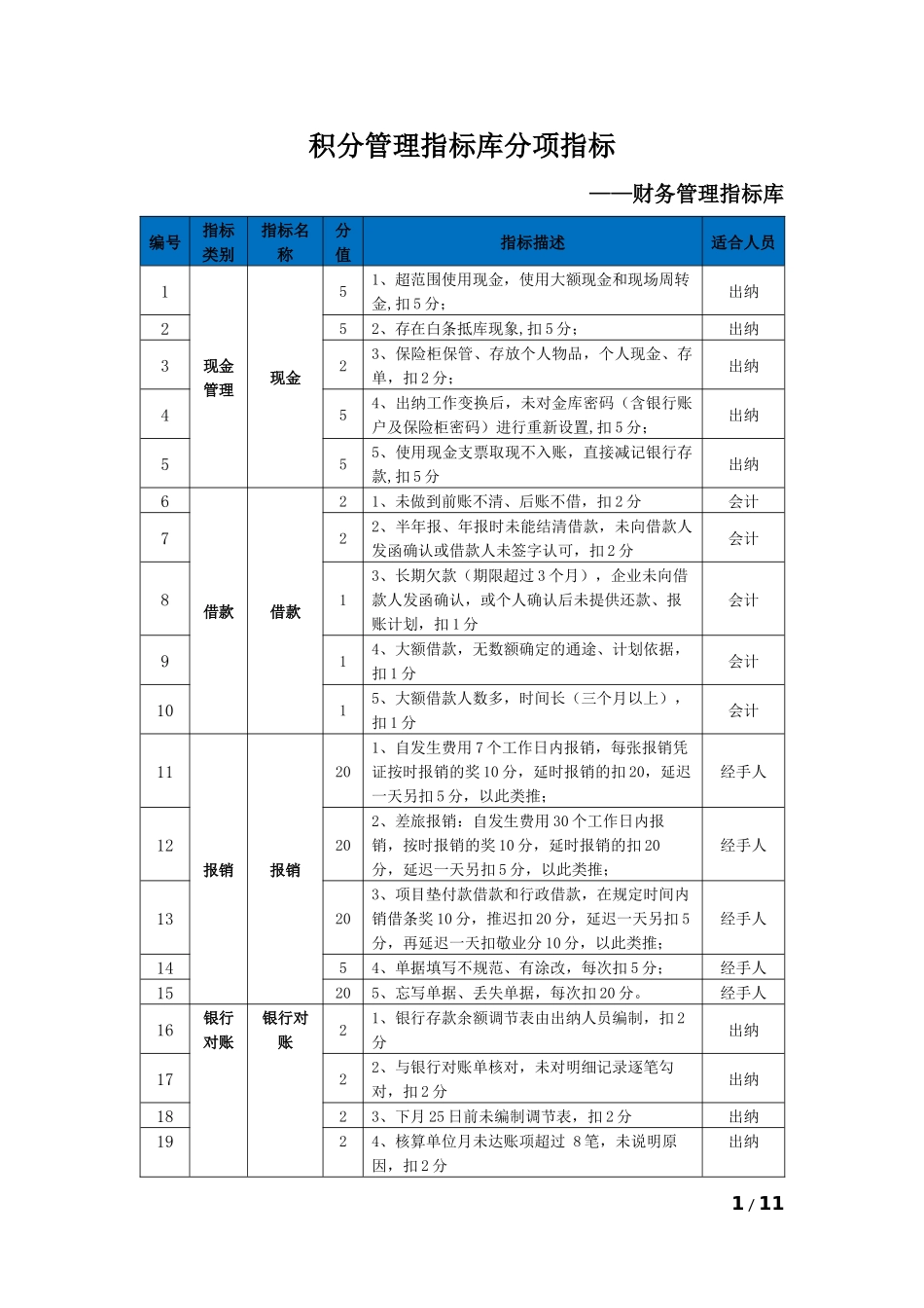 【积分管理】积分管理指标库分项指标-财务管理指标库.docx_第1页