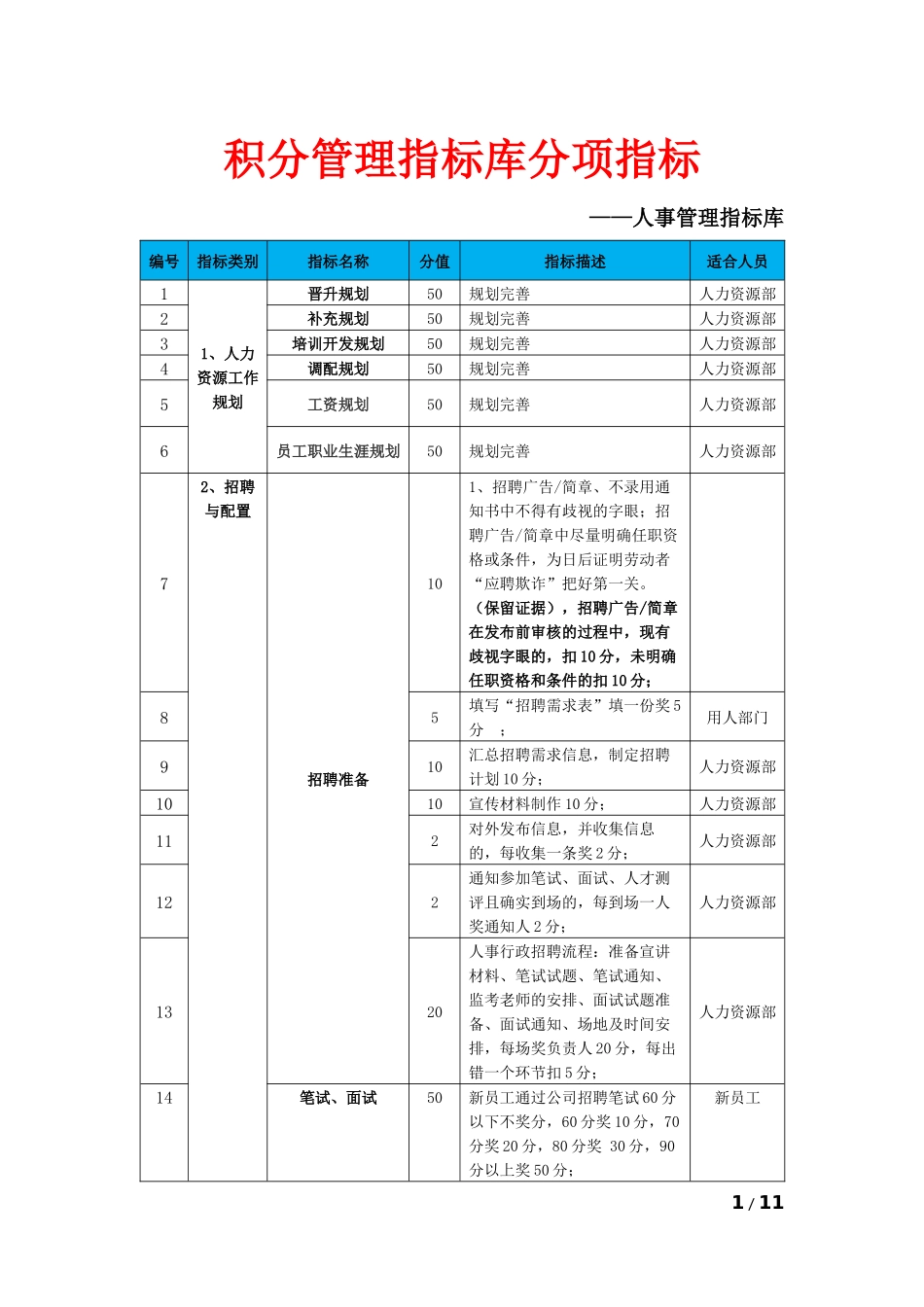 【积分管理】积分管理指标库分项指标-人事管理指标库.docx_第1页