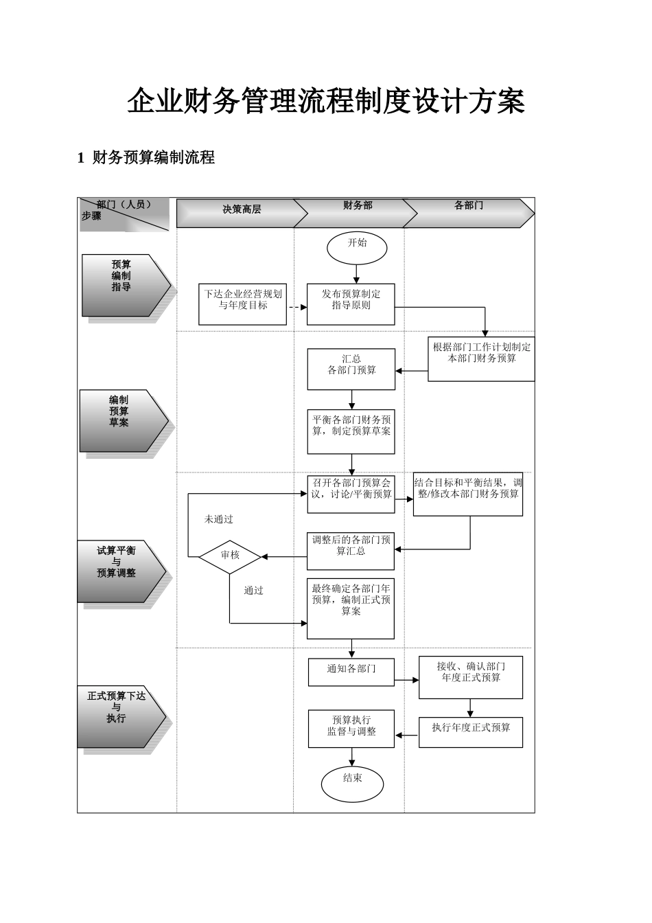 企业财务管理流程制度设计方案及流程.doc.docx_第1页