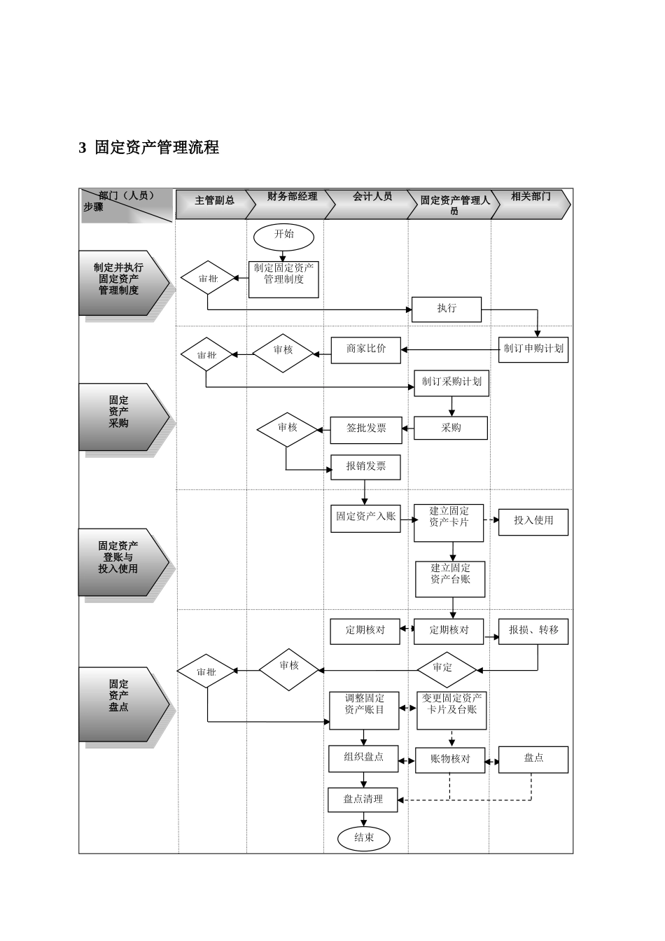 企业财务管理流程制度设计方案及流程.doc.docx_第3页