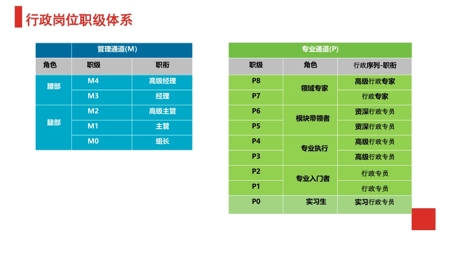 【行政画像】各层级行政人员能力画像.docx_第2页