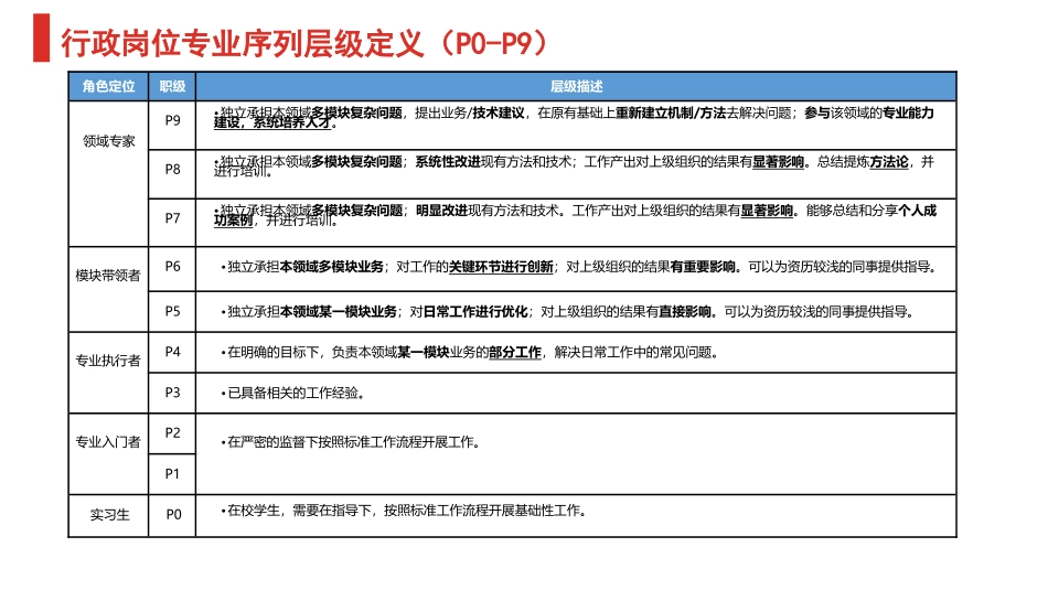 【行政画像】各层级行政人员能力画像.docx_第3页