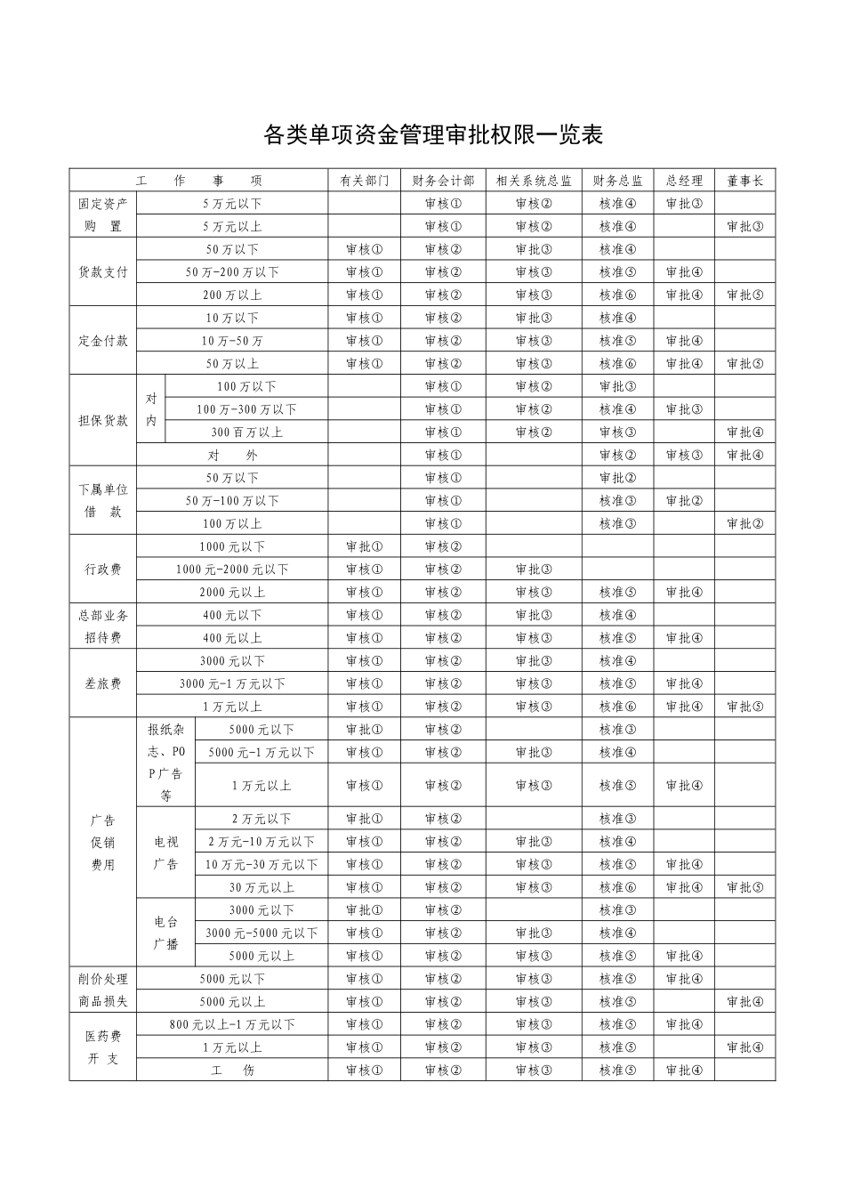 【资金管理】-13-各类单项资金管理审批权限一览表.docx_第1页