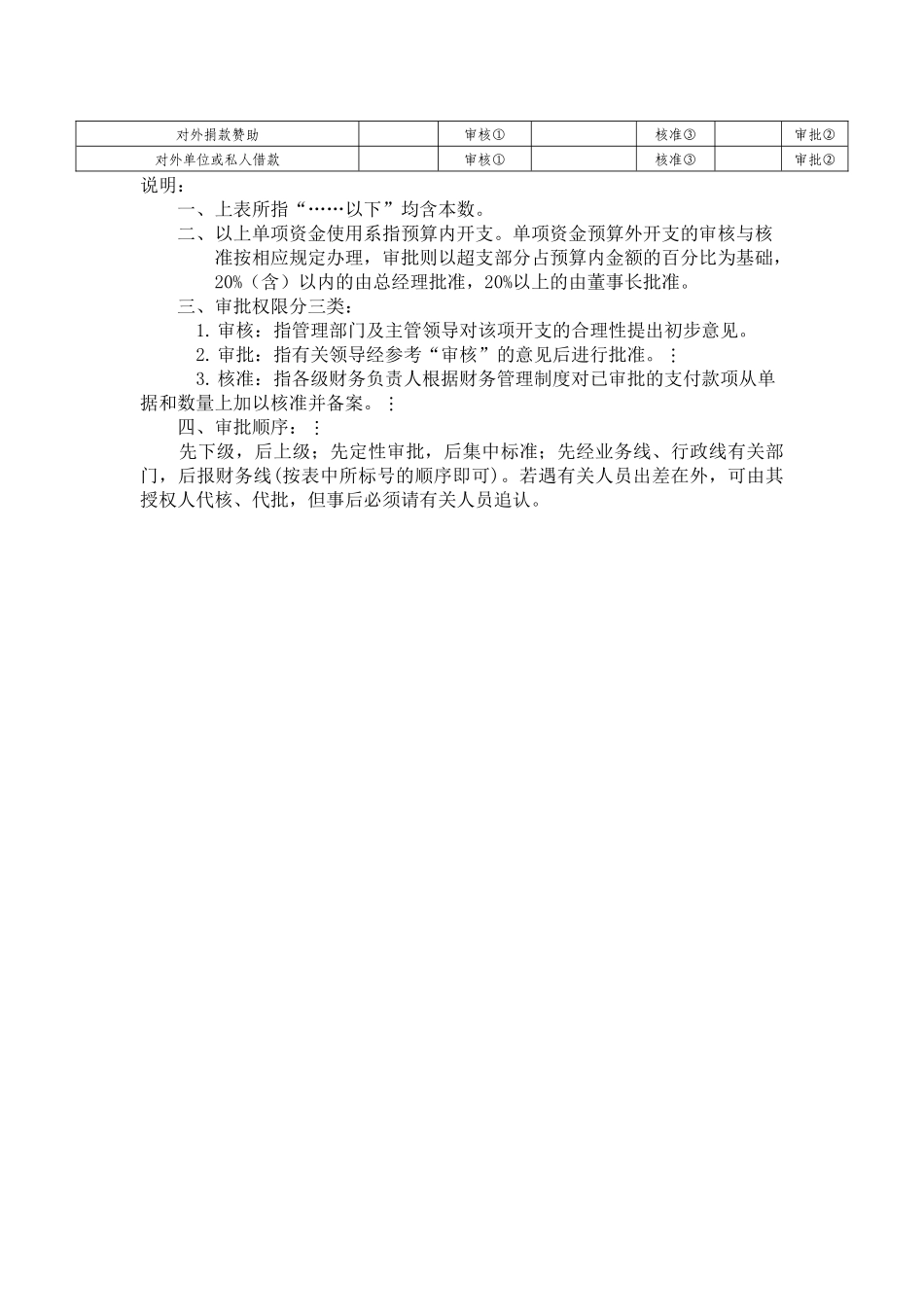 【资金管理】-13-各类单项资金管理审批权限一览表.docx_第2页