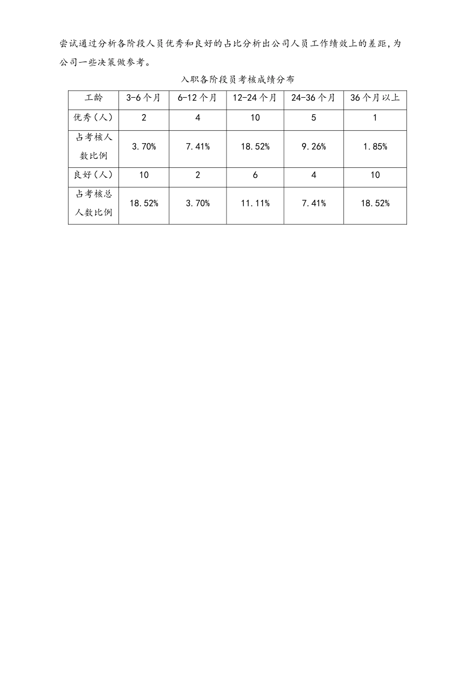 03-【标准制度】季度绩效考核分析报告（图表分析）(1).doc_第3页